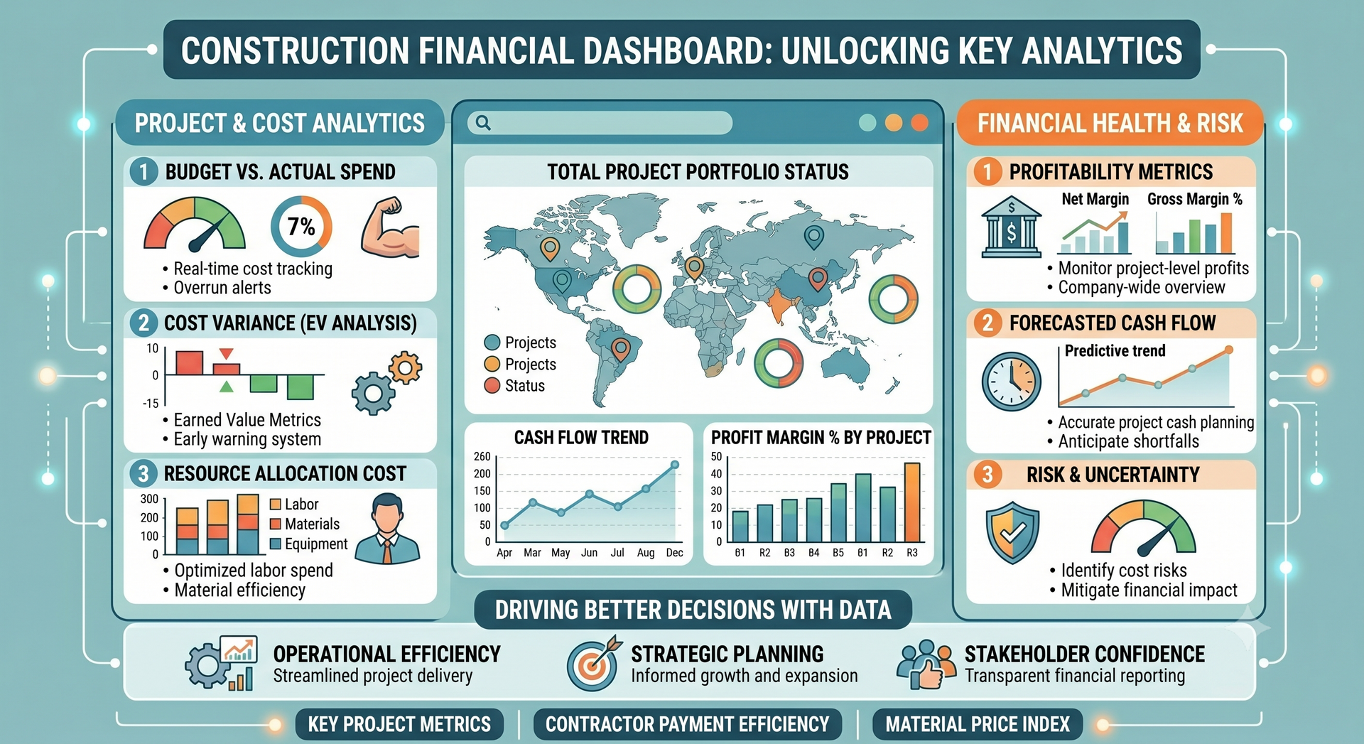 bookkeeping costs breakdown construction financial dashboard