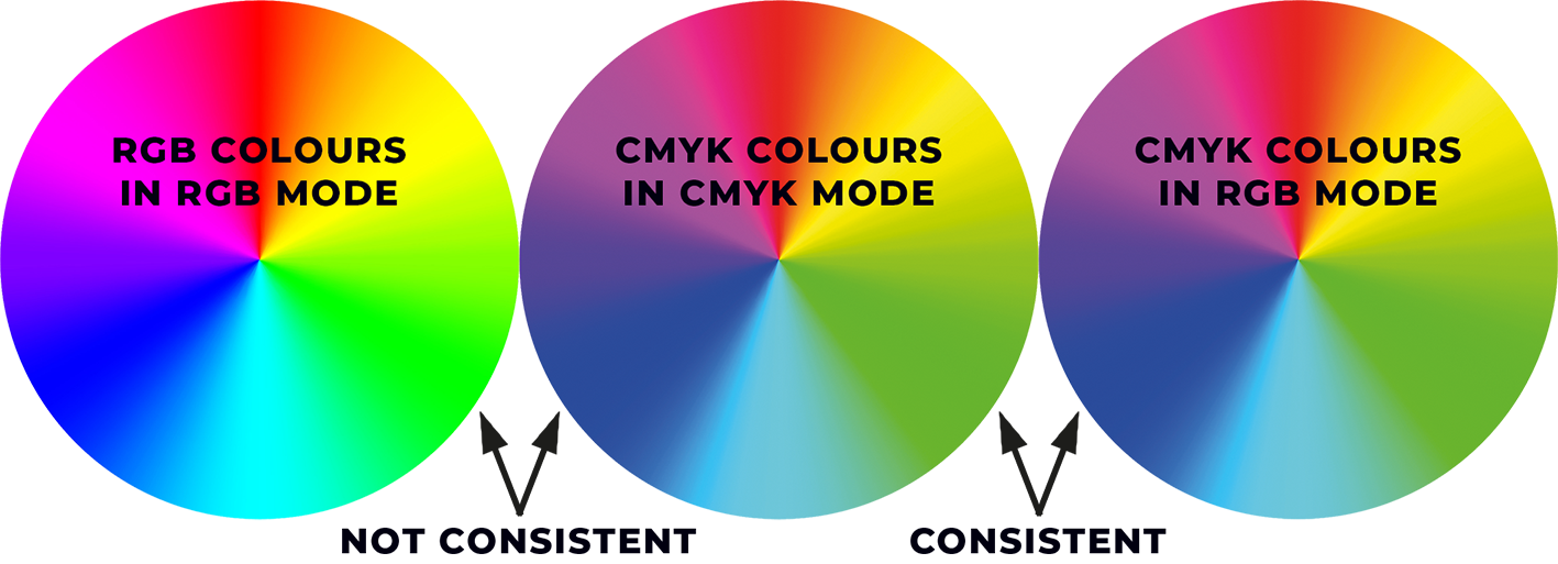 A simple trick to help gain better control and consistency with colour is to convert RGB images to the smaller CMYK colour gamut, make colour adjustments, and then change the colour mode back to RGB again. Because colours in the wider RGB colour gamut now sit within the CMYK gamut, what you see on screen is more likely to give you more confidence in how the colour will look when printed.