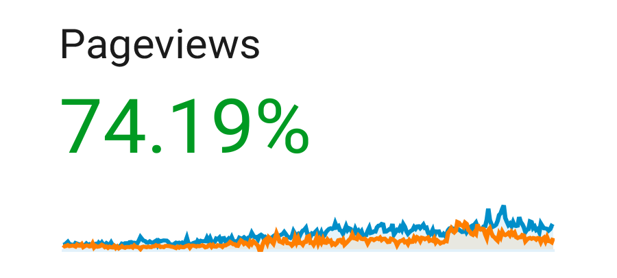 crown royal stoves seo pageviews