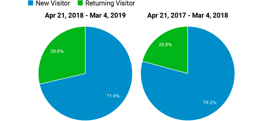 crown royal stoves seo visitors