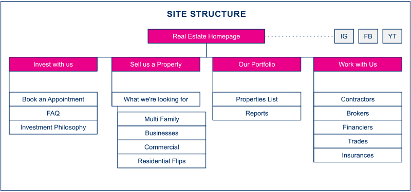 website architecture sitemap