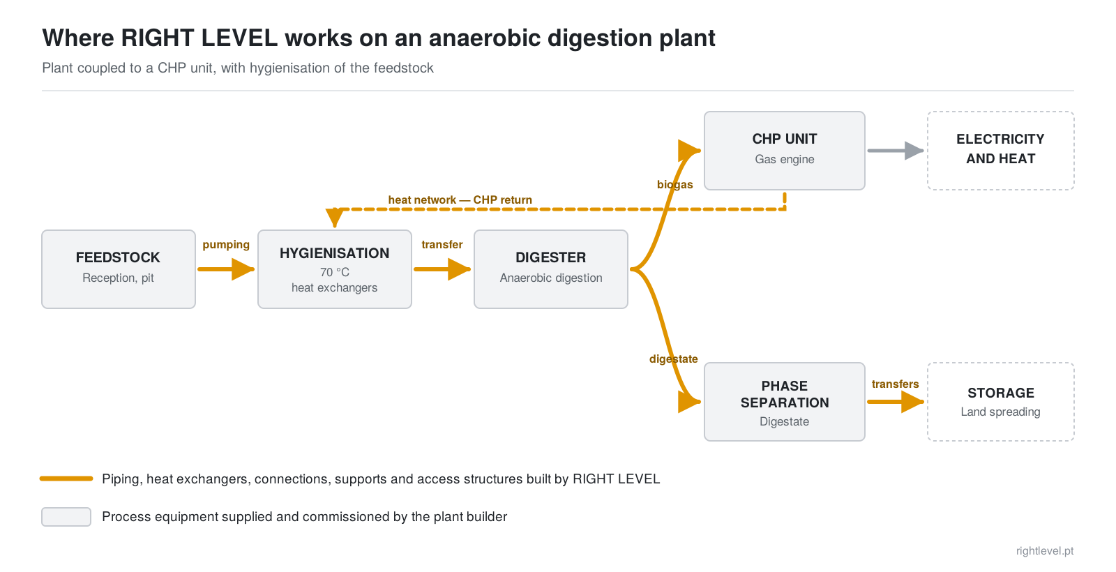 Diagram of an anaerobic digestion plant with cogeneration and hygienisation