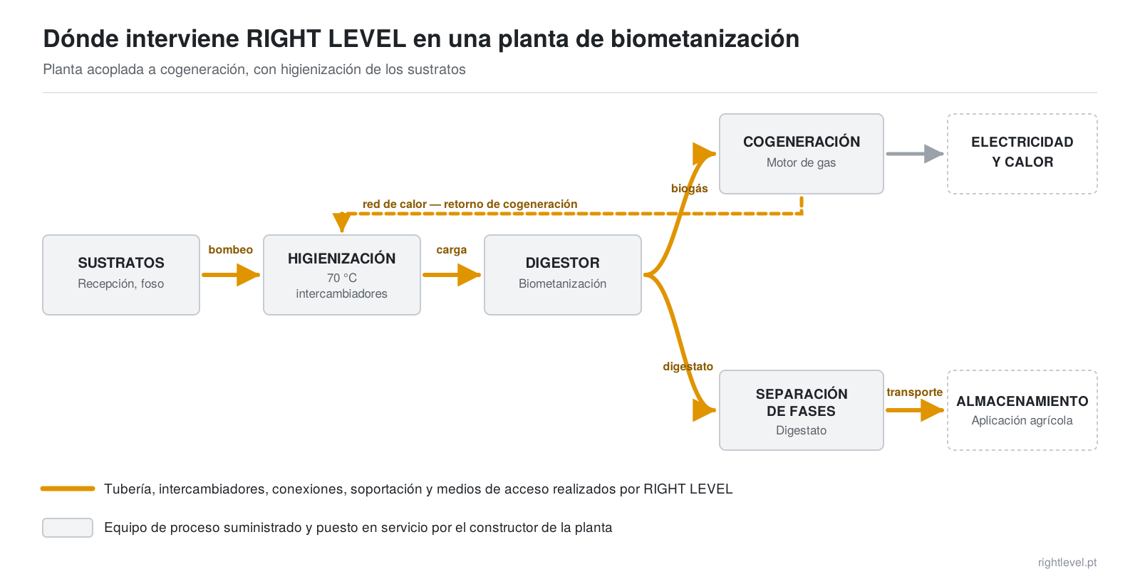 Esquema de una planta de biometanización con cogeneración e higienizador