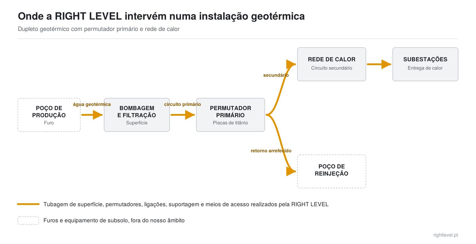 Esquema de uma instalação geotérmica, do furo até às subestações