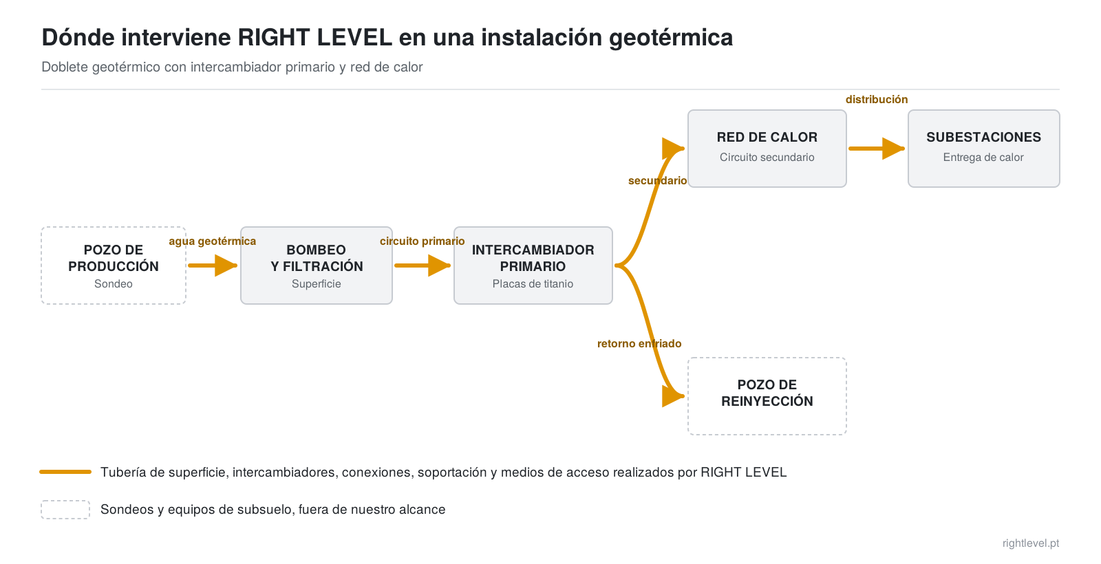 Esquema de una instalación geotérmica, del sondeo hasta las subestaciones