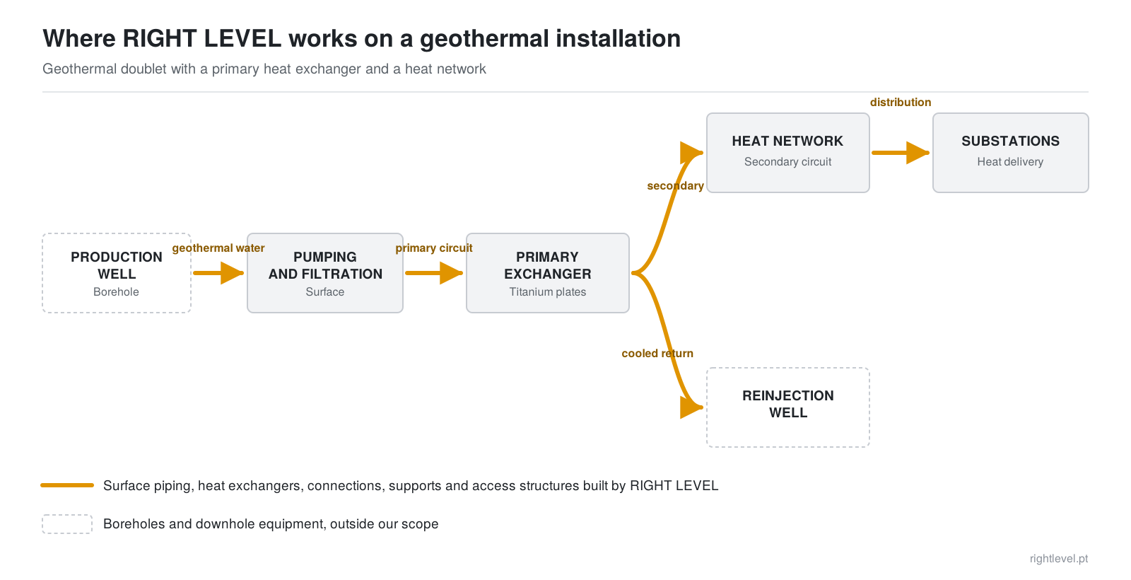 Diagram of a geothermal installation, from the borehole to the substations