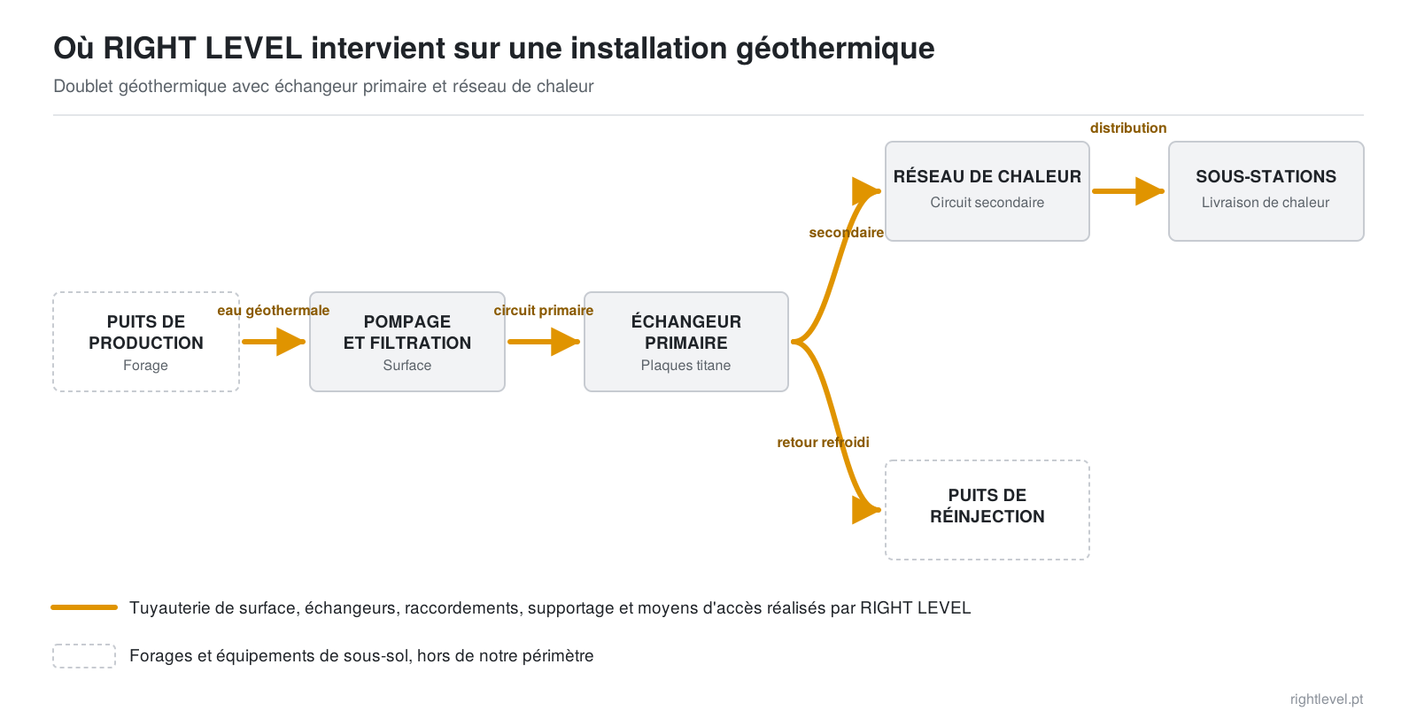 Schéma d’une installation géothermique, du forage jusqu’aux sous-stations