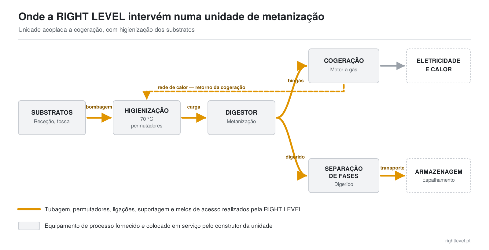 Esquema de uma unidade de metanização com cogeração e higienizador
