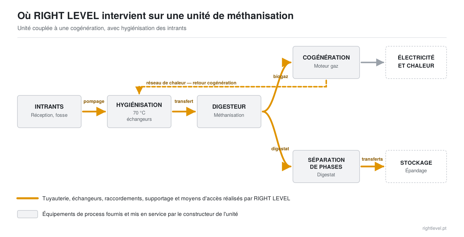 Schéma d’une unité de méthanisation avec cogénération et hygiénisateur