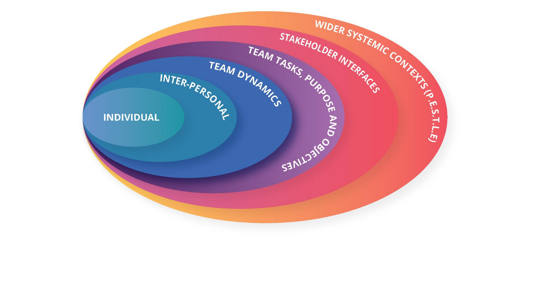 Een diagram dat de verschillende niveaus van een systeem laat zien