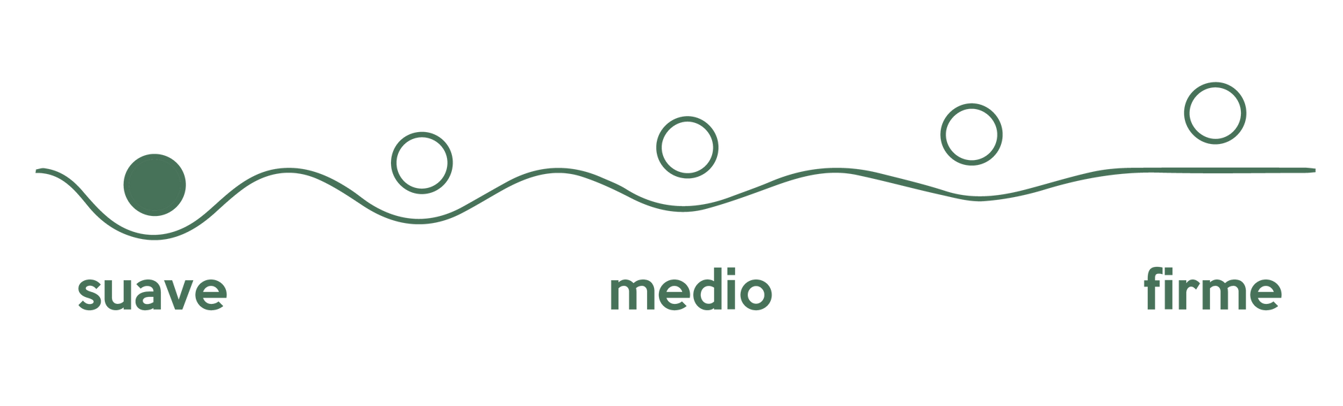 Línea ondulada con círculos encima, etiquetados como suave, medio y firme en texto verde.