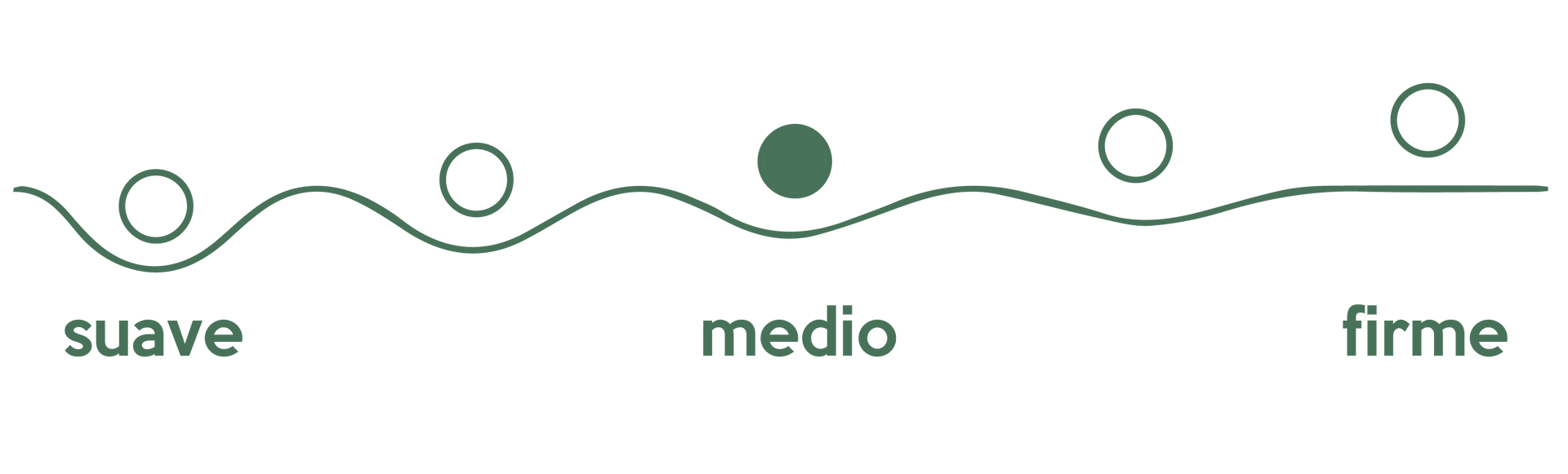 Diagrama de una línea ondulada con círculos etiquetados como “suave”, “medio” y “firme” en tonos verdes.