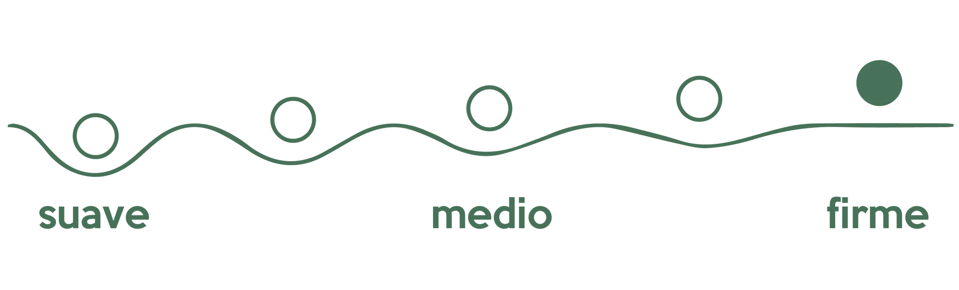 Tres círculos sobre una línea ondulada etiquetados como suave, medio y firme; el círculo de la derecha está relleno de verde.