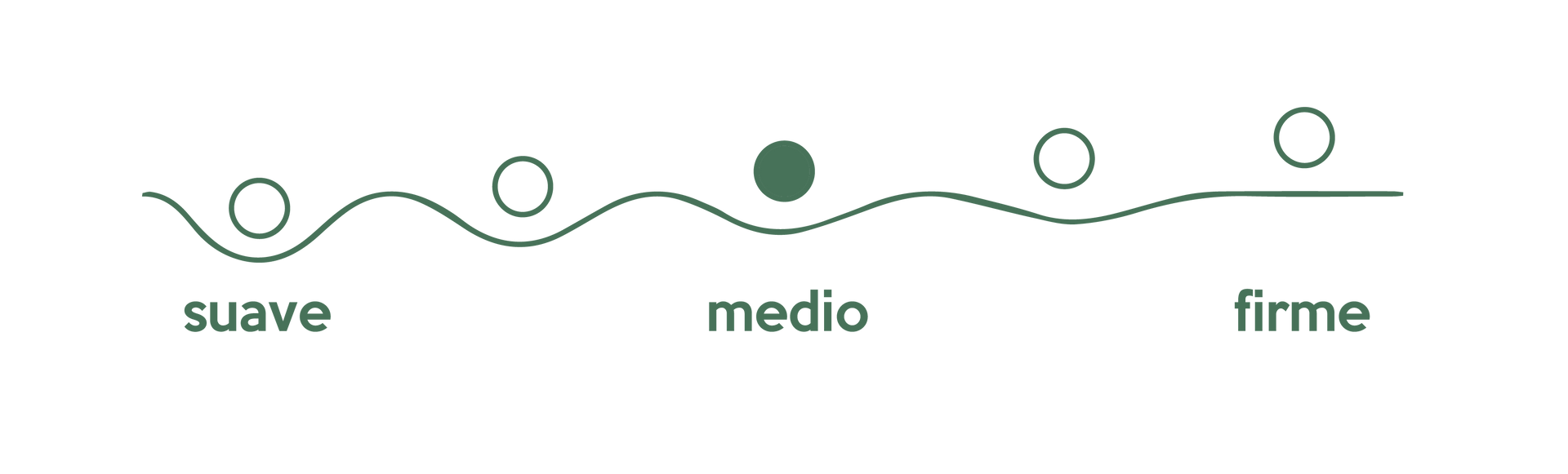 Línea ondulada con círculos sobre las etiquetas “suave”, “medio” y “firme” que indican los niveles de firmeza.