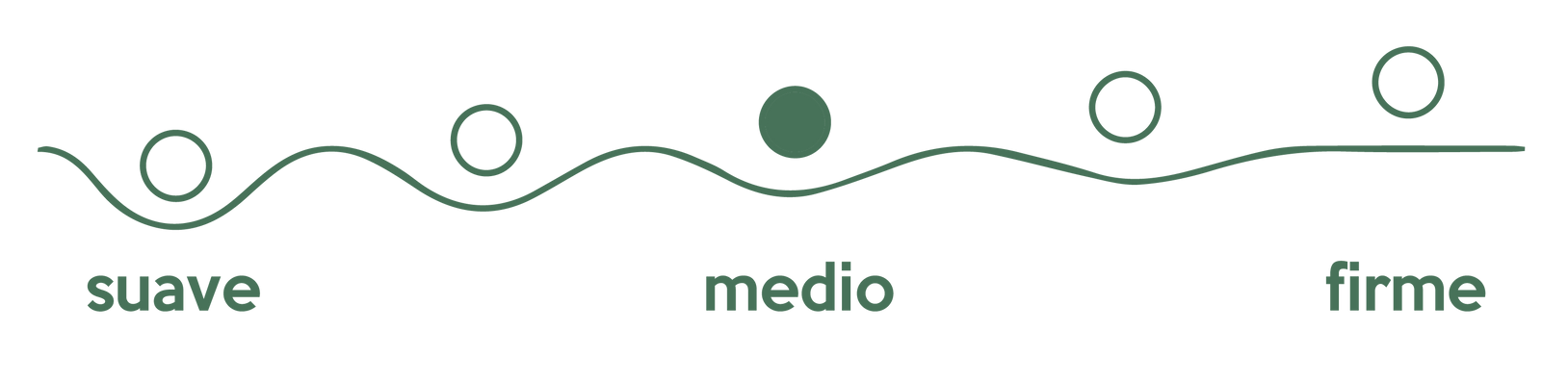 Línea ondulada con círculos sobre las etiquetas “suave”, “medio” y “firme” que indican los niveles de firmeza.