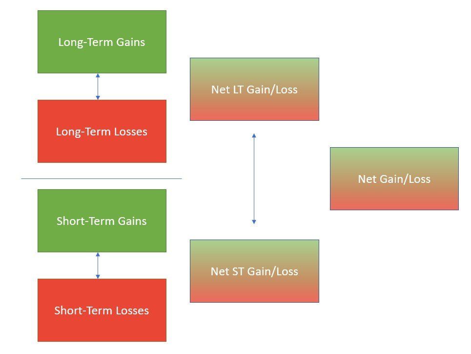 Tax Loss Harvesting Process