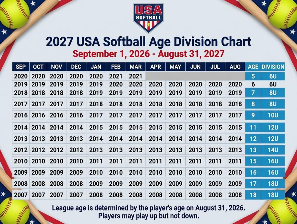 2027 USA Softball Age Chart