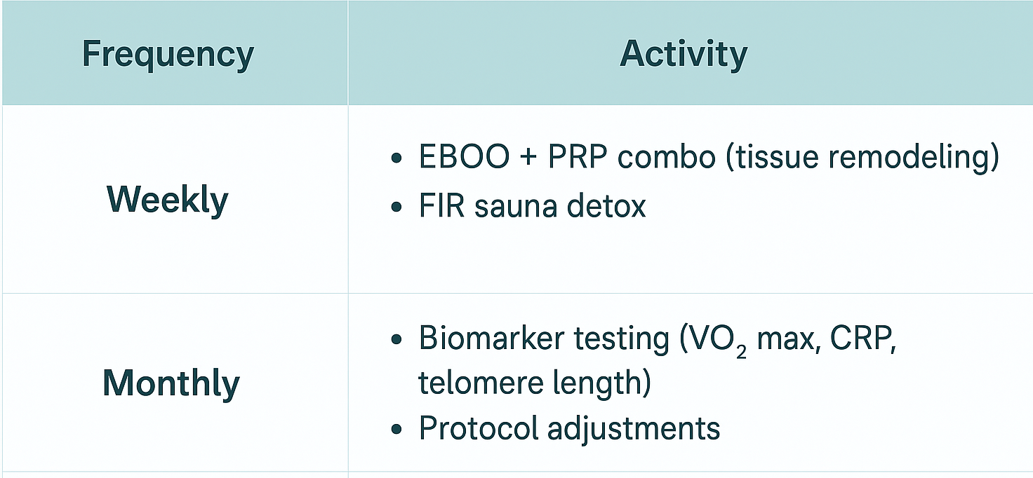 Frequency and activity chart. Weekly: EBOO and PRP combo, FIR sauna detox. Monthly: Biomarker testing, protocol adjustments.