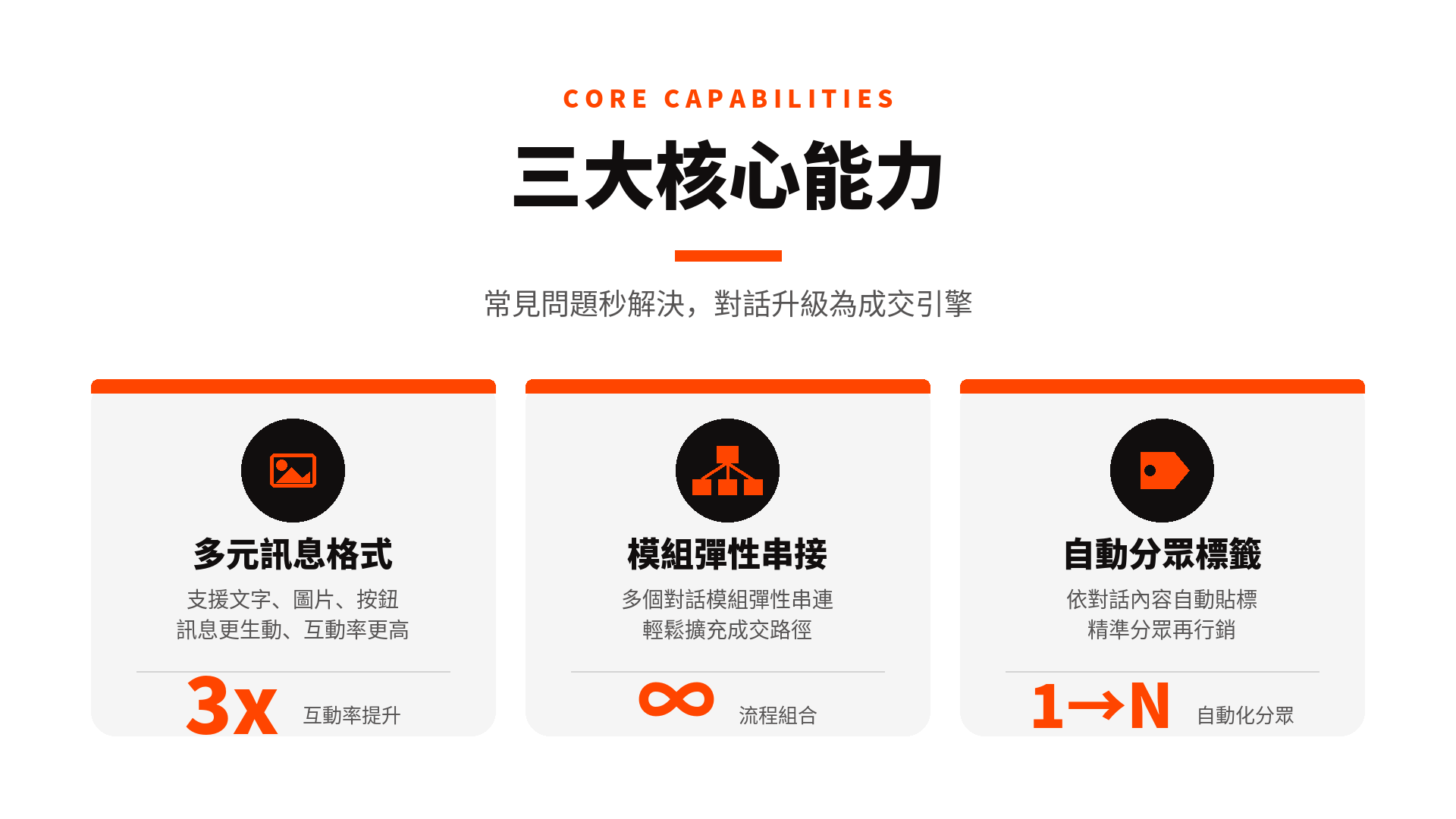 AI 電商行銷營收成長