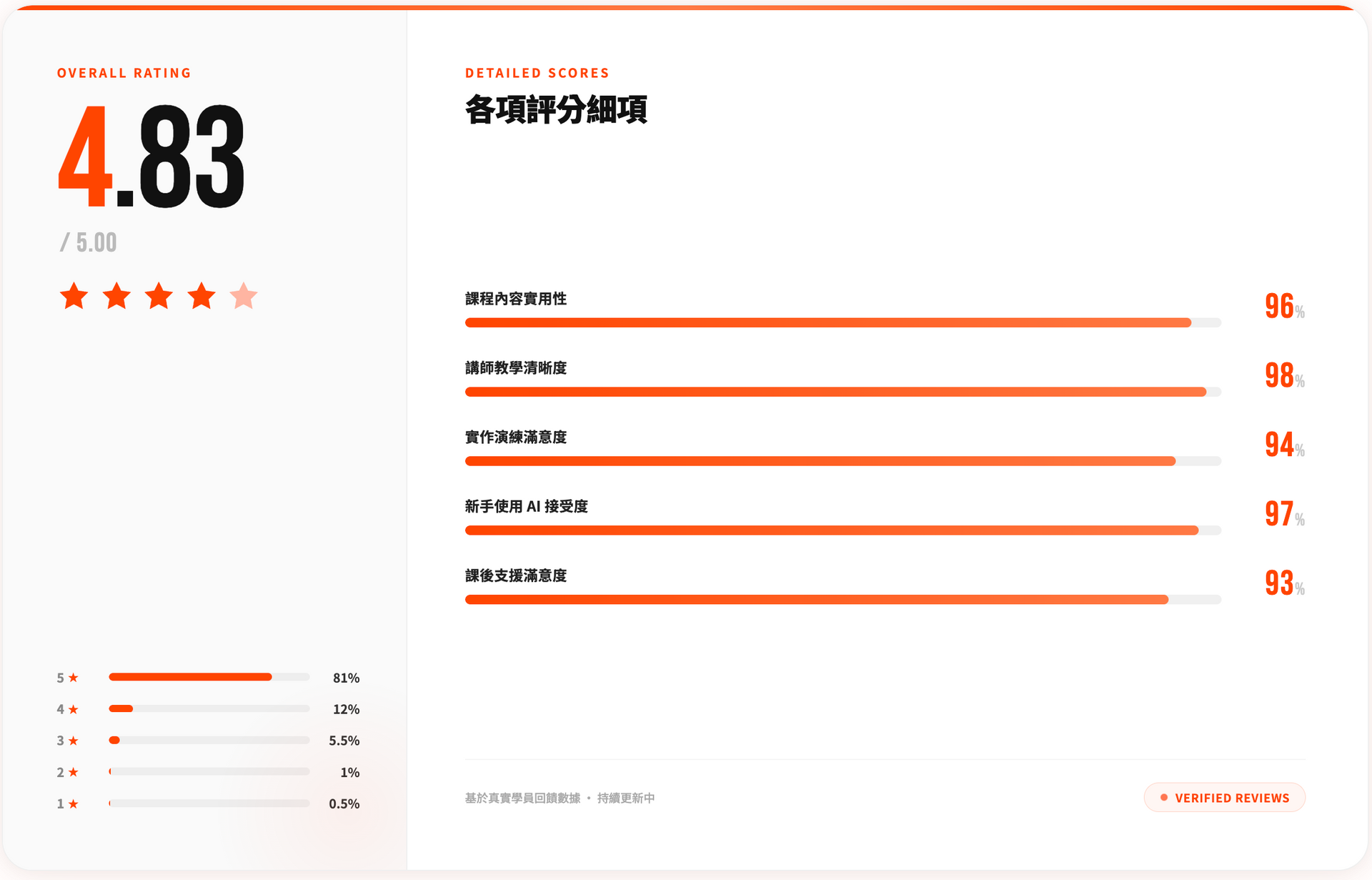 AI 電商行銷營收成長