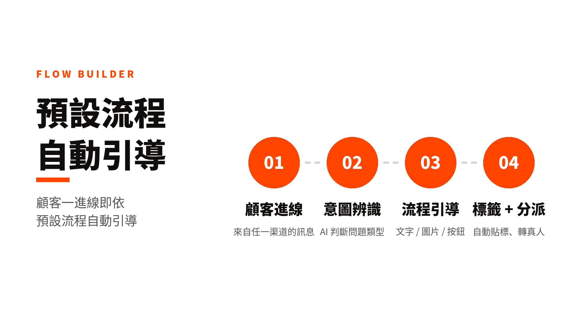 AI 電商行銷營收成長