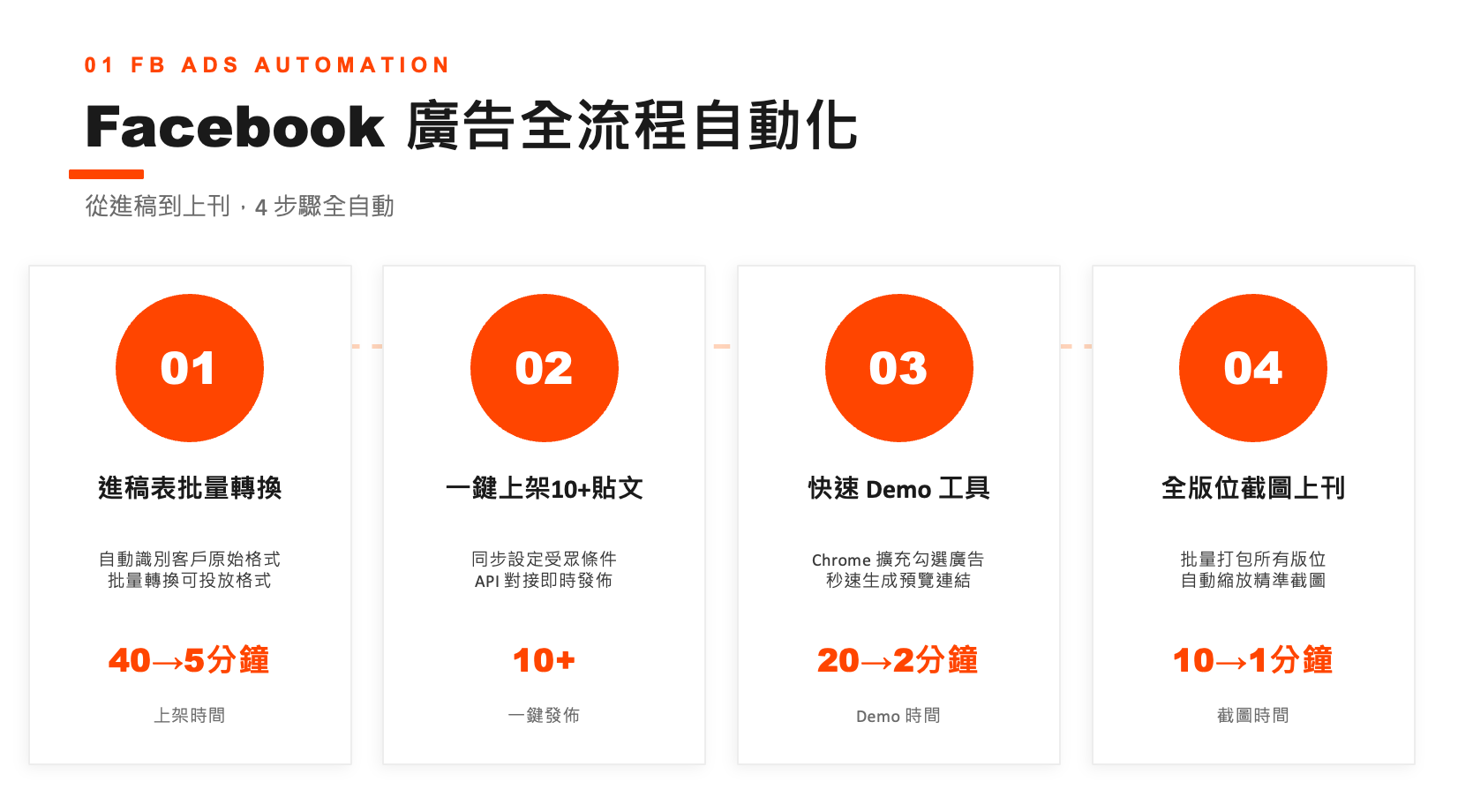 AI 電商行銷營收成長
