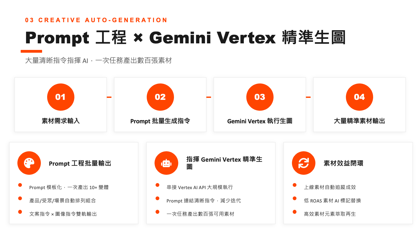 AI 電商行銷營收成長