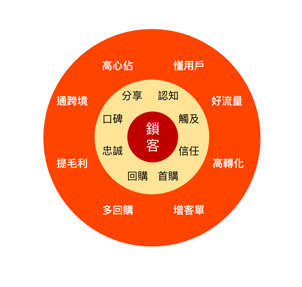 AI 電商行銷營收成長