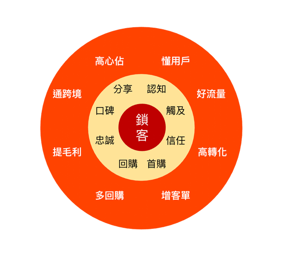 AI 電商行銷營收成長
