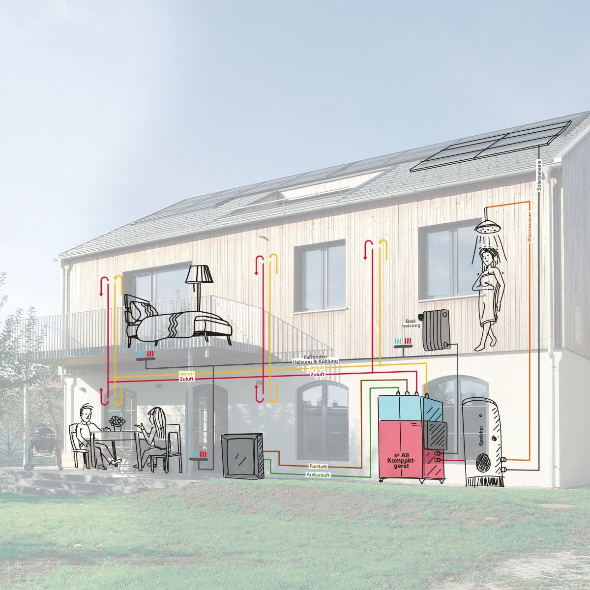 Schema eines Hauses mit sichtbaren Rohrleitungen für Heizung, Warmwasser und einer Solaranlage auf dem Dach. Personen auf dem Balkon.