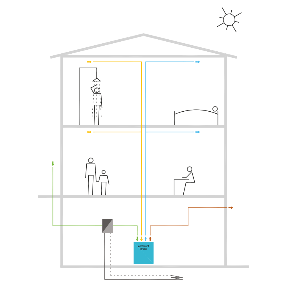 Schema eines dreistöckigen Hauses mit Darstellung der Sanitär- und Elektroinstallationen für Dusche, Schlafzimmer und weitere Räume.