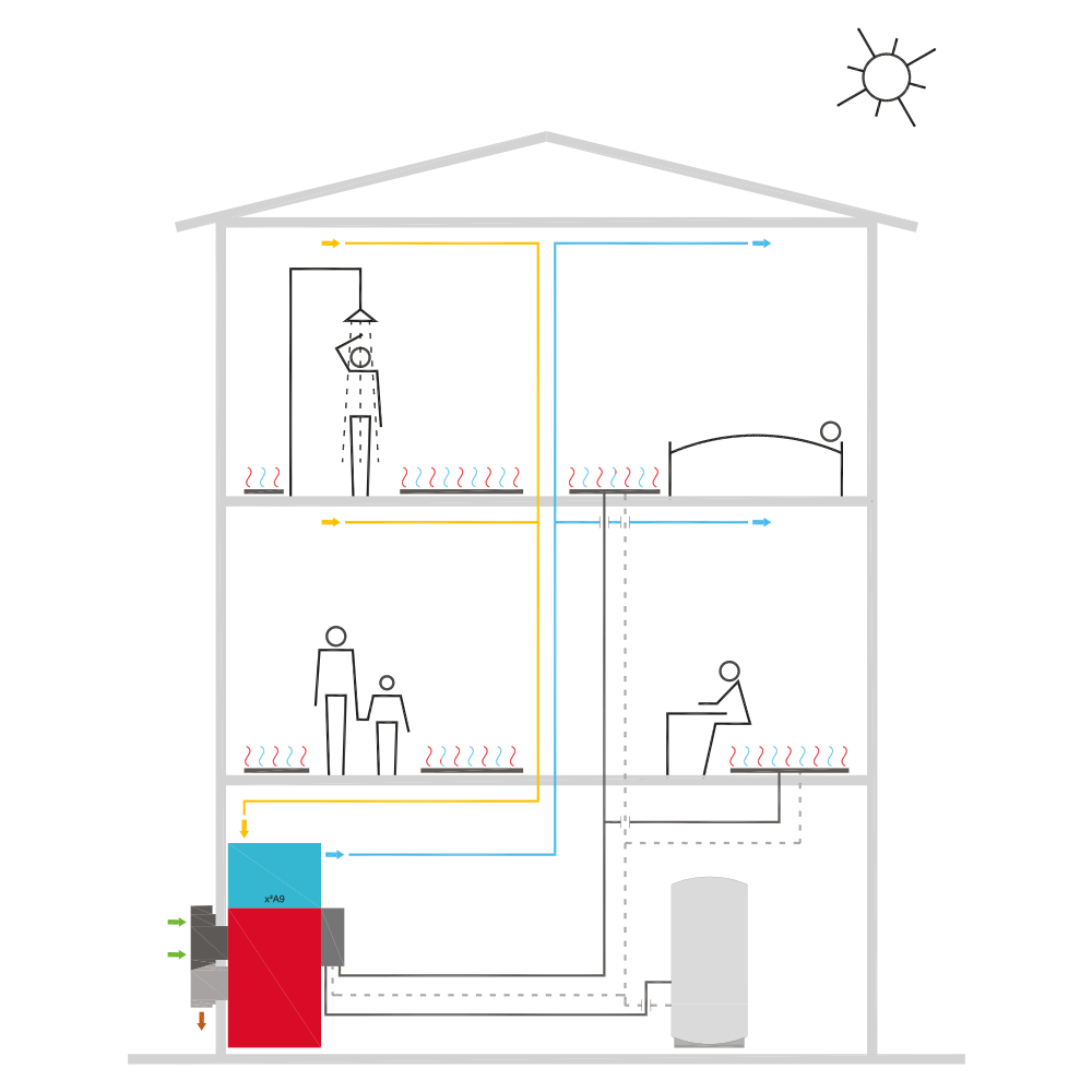 Schema eines Hauses mit einer Solarwarmwasseranlage. Farbige Linien zeigen den Wasserfluss zu Duschen und Heizkörpern.