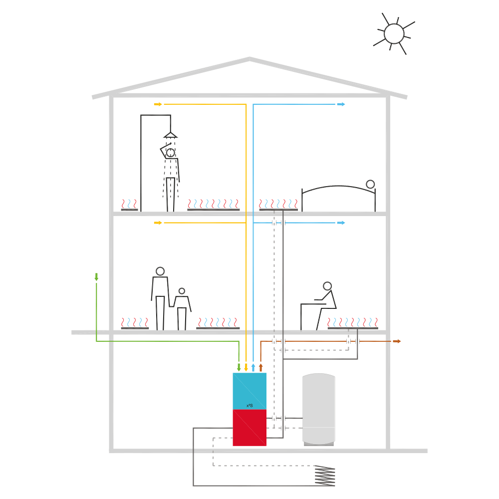 Schema eines dreistöckigen Hauses mit Heizungs- und Sanitäranlagen. Personen befinden sich im Haus.