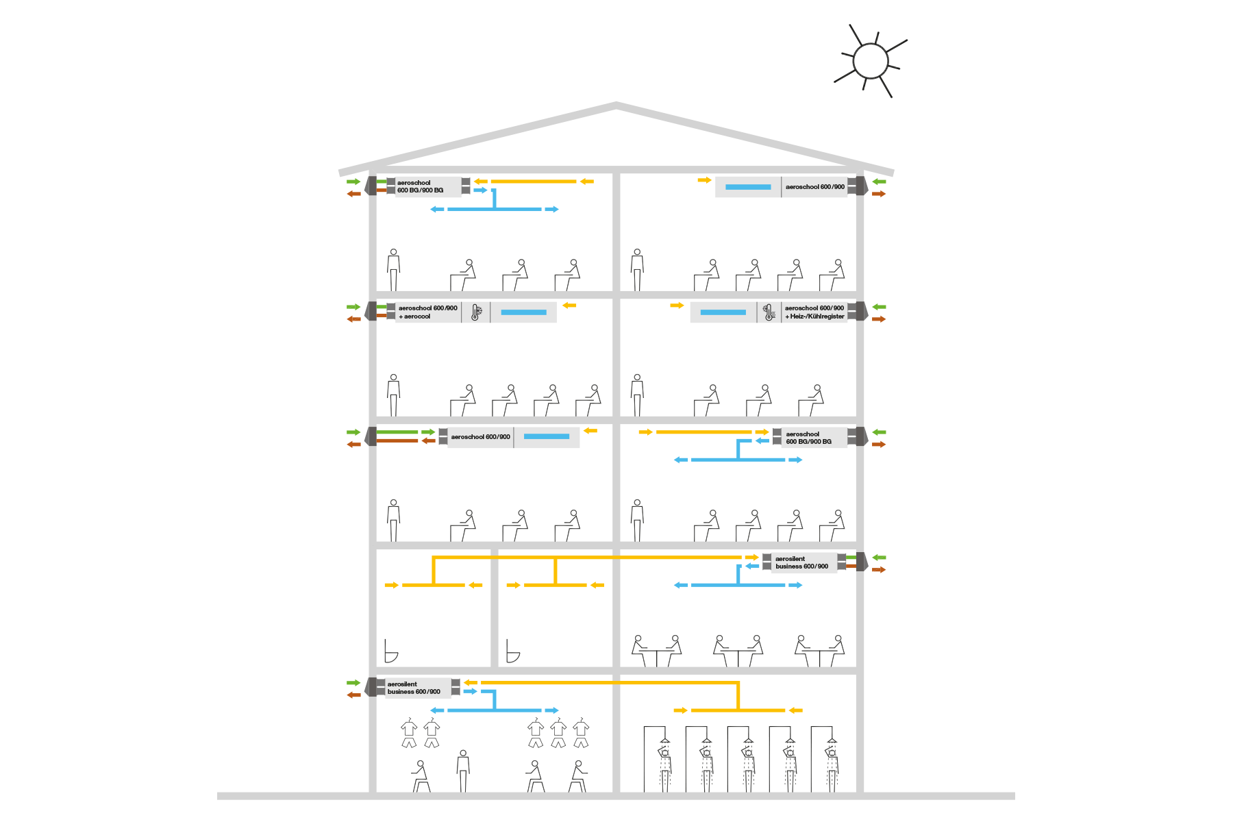 Diagramm eines mehrstöckigen Gebäudes mit Darstellung der Elektro- und Heizungs-/Klimaanlagen, oben mit Sonnensymbol.