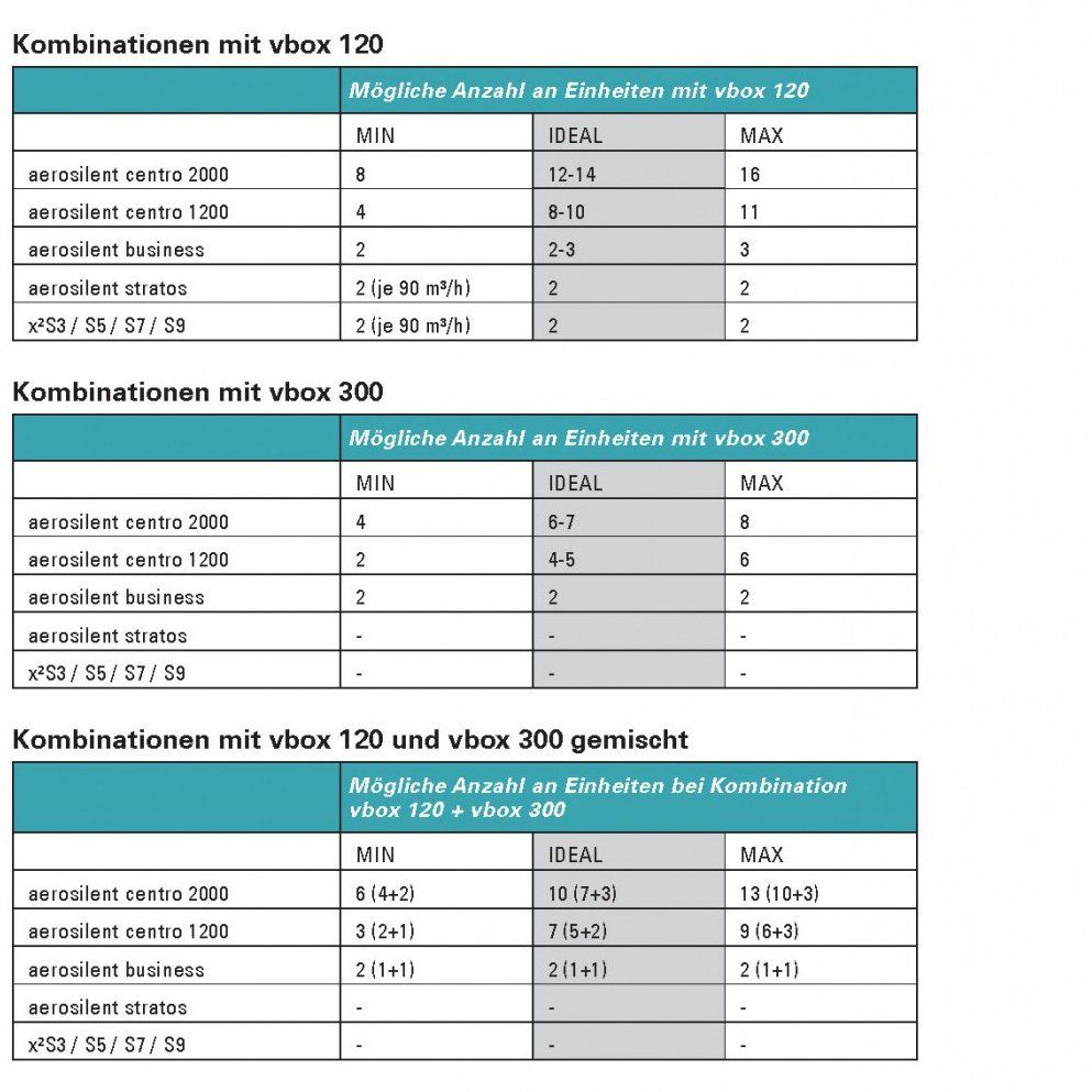 Drei Tabellen zeigen Kombinationen mit vbox 120, vbox 300 und gemischten vbox 120/300 sowie mögliche Geräteanzahlen.