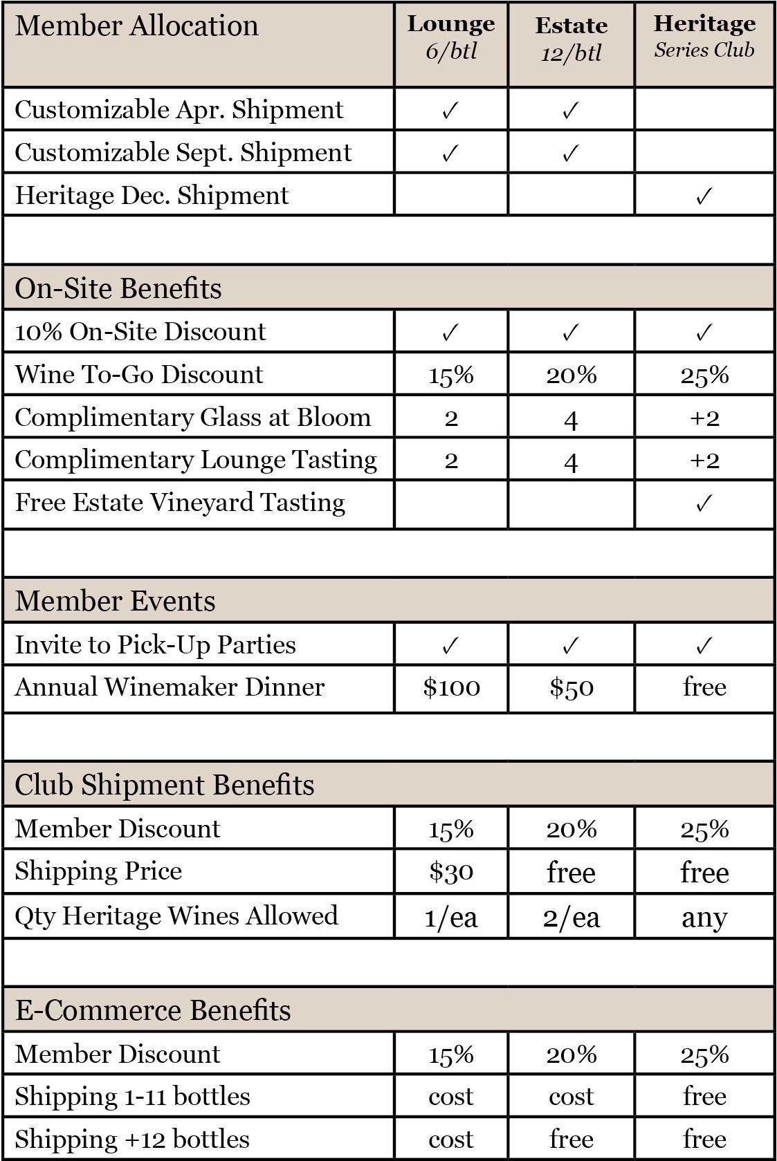 A table showing the benefits of being a member of a club