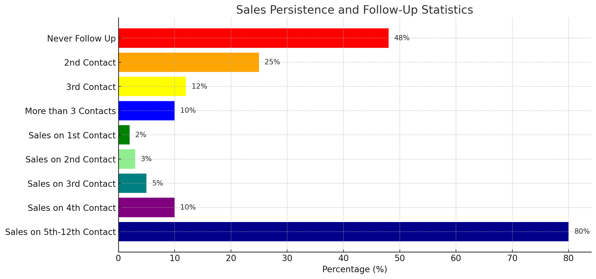 Here is a chart the show how sales people give up and the success that happens when they keep going. 
