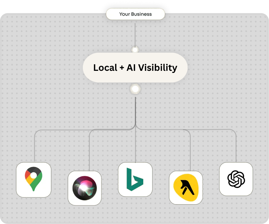 Your business connected to Google Maps, Siri, Bing, Yellow Pages and ChatGPT through Local + AI Visibility
