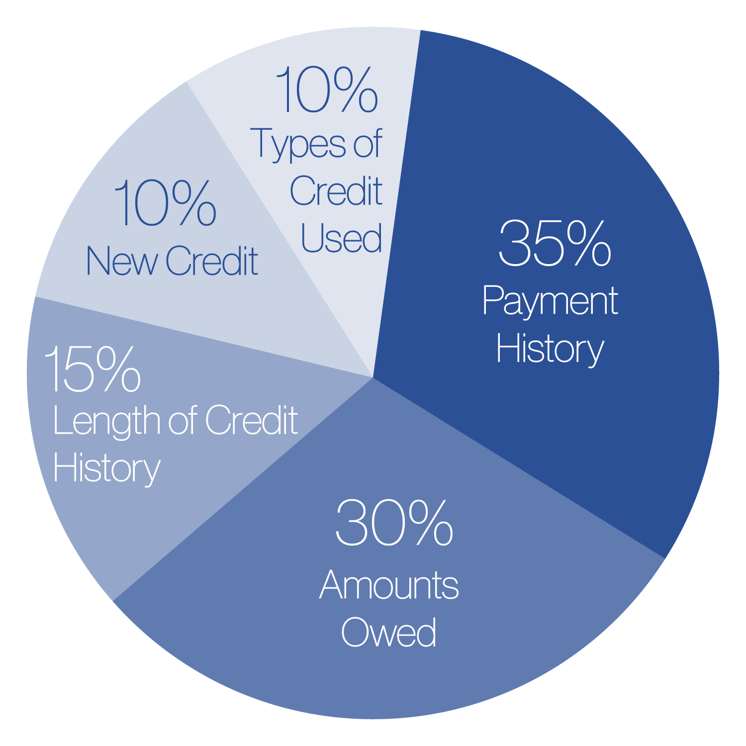 Credit score chart: 35% payment history 30% amounts owed 15% length of credit history 10% new credit 10% types used