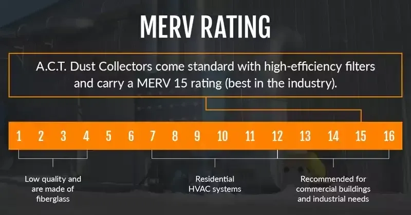 MERV rating chart for A.C.T. Dust Collectors, showing filter efficiency levels 1–16 on a black-orange scale