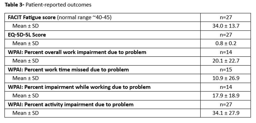 Table showing patient reported outcomes from IgG4-RD diagnosis including activity impairment, work time missed, and more.