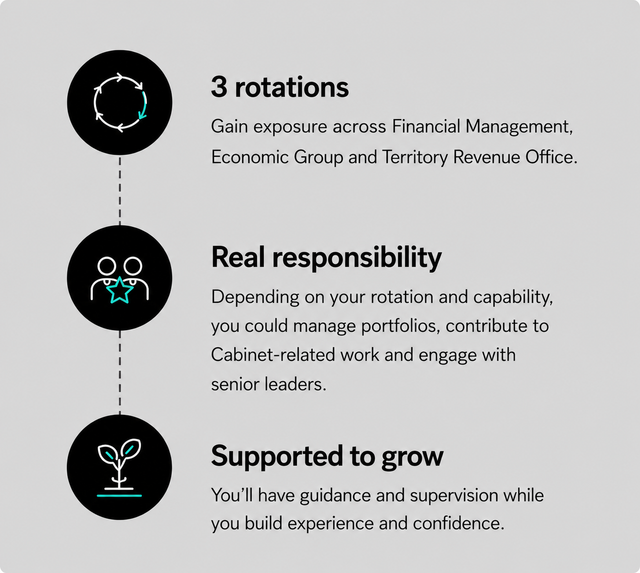 Infographic with three black icons and headings: 3 rotations, Real responsibility, Supported to grow.