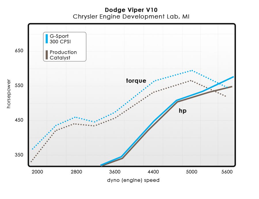 G-Sport Dyno Test Horsepower and Torque