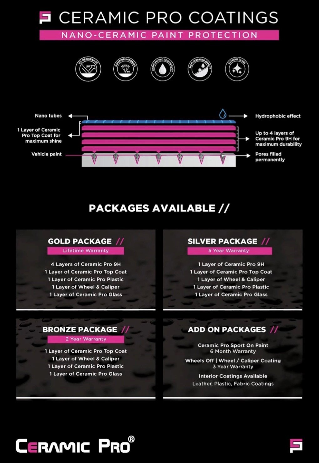 Ceramic Pro Coatings handcraft paint protection infographic with package options on black background