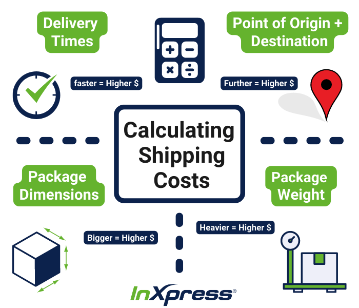 How to Understand And Calculate Your International Shipping Costs