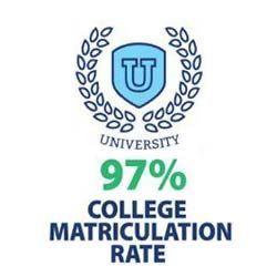University emblem with a 97% college matriculation rate.
