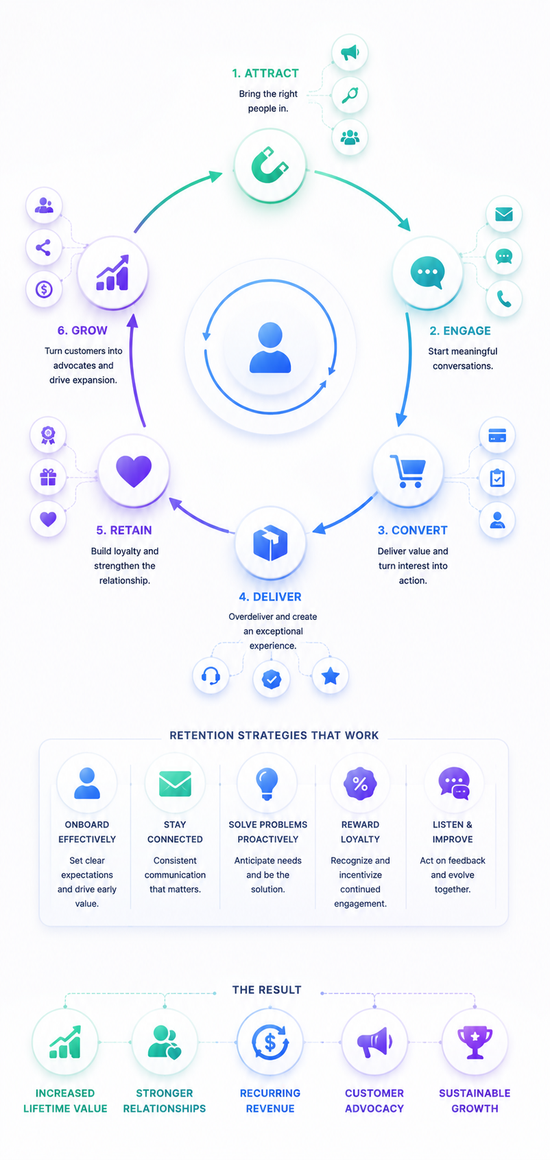 Customer lifecycle flow diagram