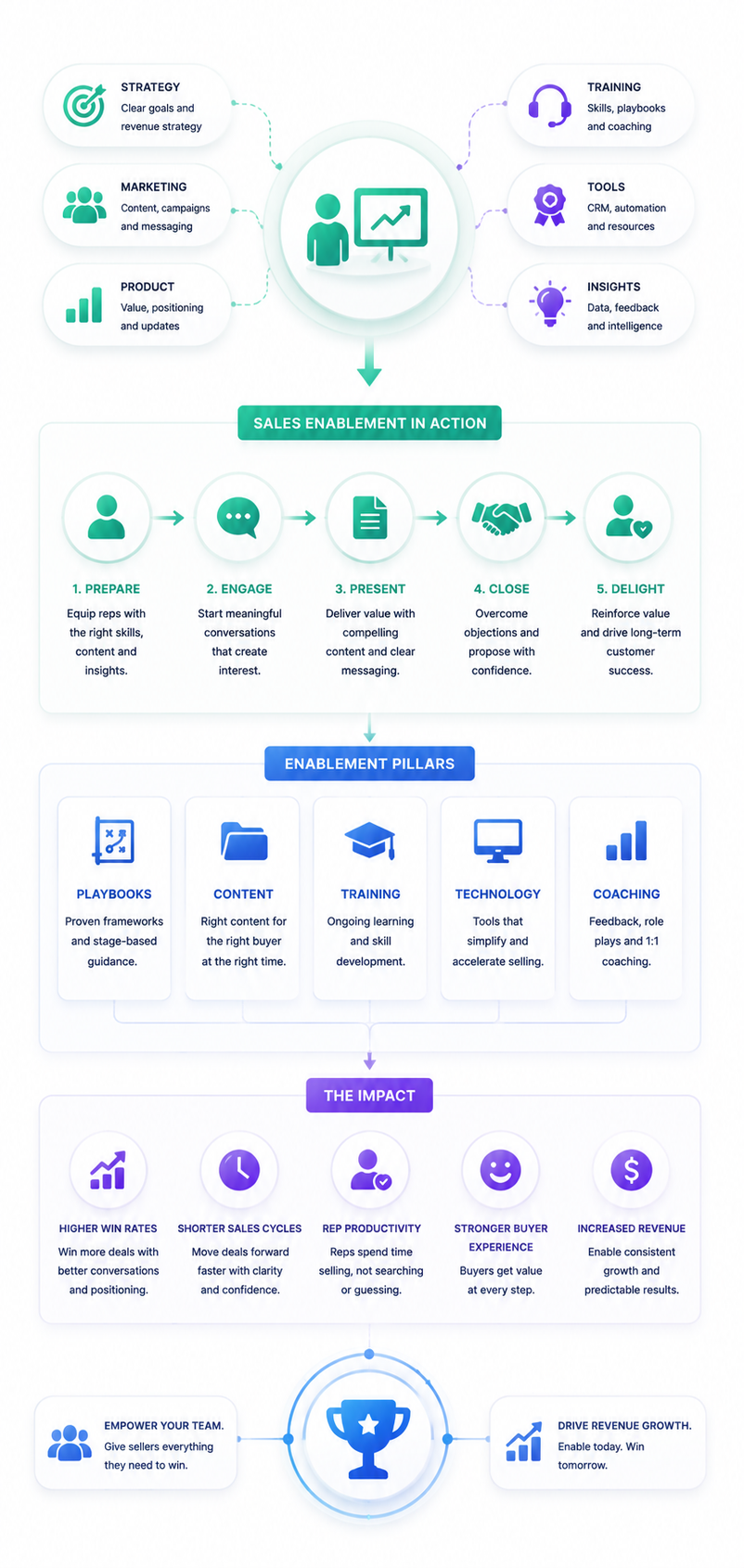 Sales pipeline architecture diagram