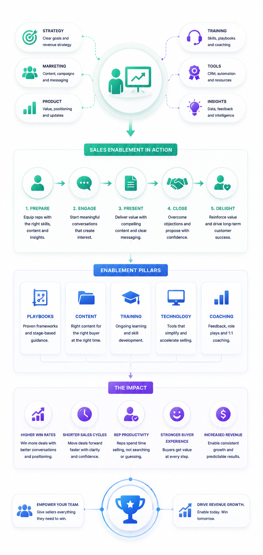 Sales Enablement 