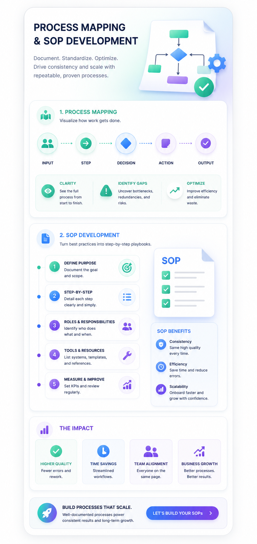 Process Mapping and SOP Development